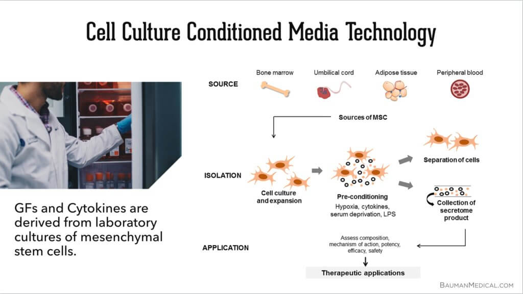 Stem Cell Culture Conditioned Media For Hair Growth