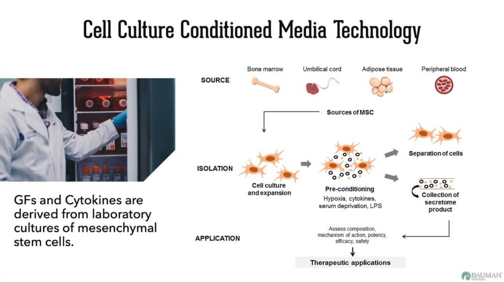 Cell-Culture-Conditioned-Media-Technology