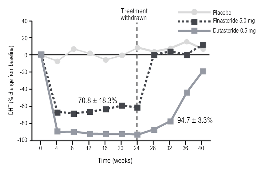 Dual-5-Alpha-Reductase-Inhibition-Results-In-Greater-Serum-Dihydrotestosterone-Dht