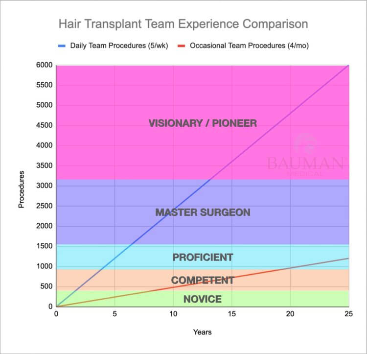 Surgical Experience of a Hair Transplant Team